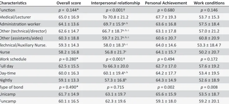 Table 3.  General ST Scores and by domain according to their funcion, working hours and type of employment  relaionship