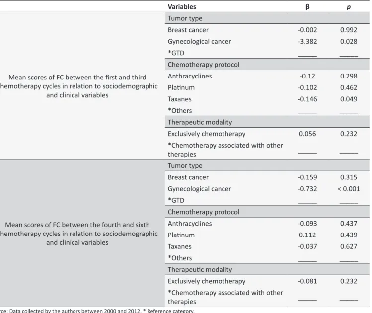 Table 4.  Muliple linear regression test for the analysis of inluence of clinical variables on the funcional capacity of  women with gestaional trophoblasic disease