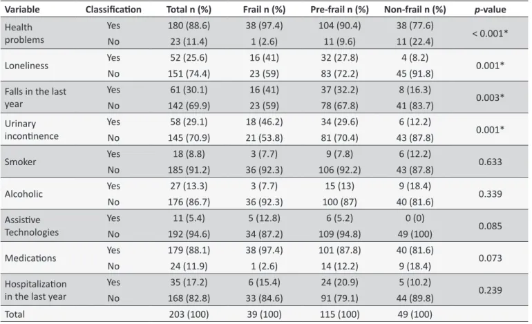 Table 2.  Sociodemographic characterizaion of elderly according to the frailty level. Curiiba, Paraná, Brazil, 2013 Variable Classiicaion Total n (%) Frail n (%) Pre-frail n (%) Non-frail n (%) p-value Health  problems Yes 180 (88.6) 38 (97.4) 104 (90.4) 3