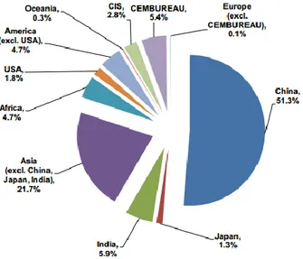 Figura 1 - Produção de cimento mundial no ano de 2015, dividida por regiões e alguns  países
