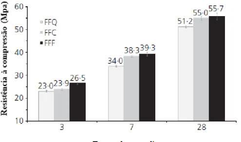 Figura 8 - Resistência à compressão das argamassas produzidas (VIZCAÍNO ANDRÉS et  al., 2015)