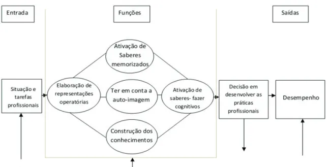 Figura 3: Modelo de inteligibilidade da dinâmica da competência de um sujeito numa situação  profissional segundo, Boterf 