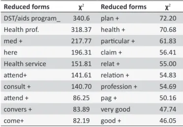 Table 2. Reduced forms more associated with the class. 