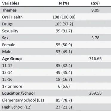 Table 1 shows the following characteristics, of students  participating in the research: absolute frequency and relative,  and percent delta, of subjects related to sex, age interval and  education level