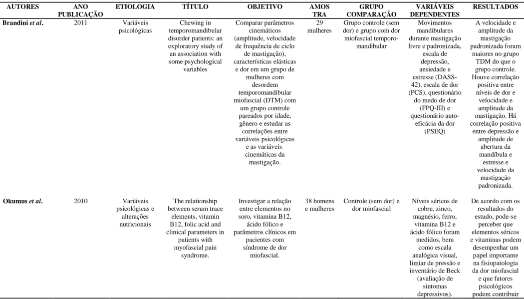 Tabela 1: Estudos sobre etiologia da dor miofascial 