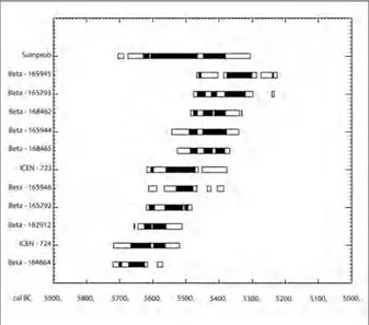 Fig. 8  Distribuição de probalidades das datas de calendário determinadas  por radiocarbono para Vale Pincel I