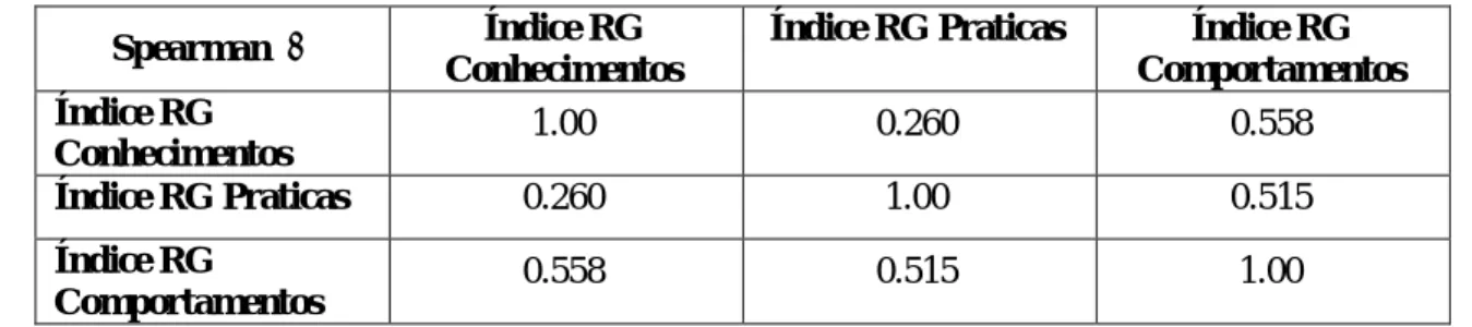 Tabela nº 9 – Correlação Spearman entre Sub-Escalas de RG 