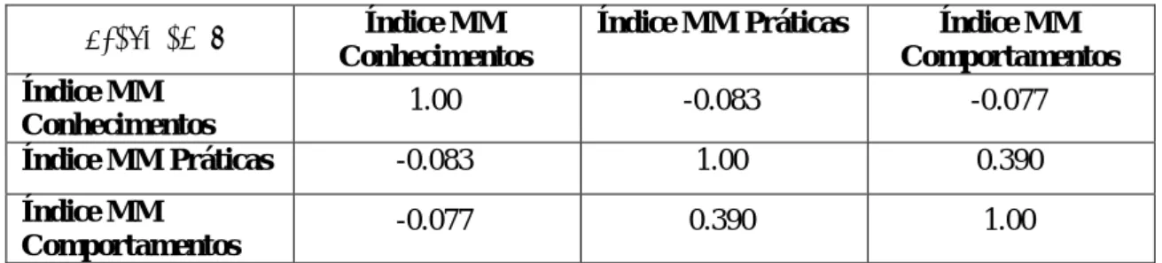 Tabela nº 11 – Correlação Spearman entre Sub-Escalas de MM 