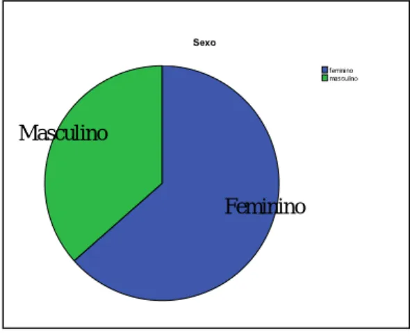 Gráfico º 1 - Composição da mostra por sexos 