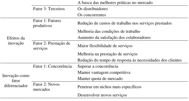 Tabela 45 - Classificação de Alpha de Cronbach  Valor  de  Alpha  de  Cronbach  Abaixo  de 0,6  Entre  0,6  e 0,7  Entre  0,7  e 0,8  Entre  0,8  e 0,9  Maior  que 0,9 
