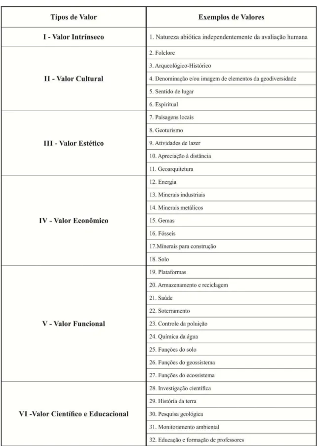 Figura 3: Valores da geodiversidade segundo a categorização de Gray (2004). 