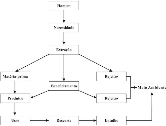 Figura 5: Fluxograma que demonstra a relação homem, meio ambiente e os materiais extraídos da natureza, o processo  de utilização pelo homem e os rejeitos provenientes dessa relação (VIDAL, 2003)