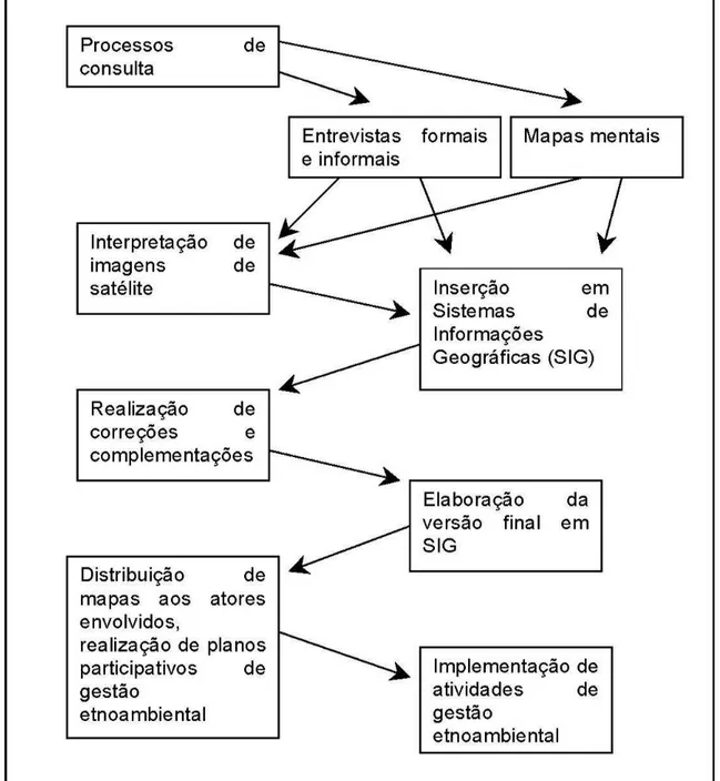 Figura 7: Resumo das etapas de trabalho para a implementação de processo de etnomapeamento (Sztutman, 2006).