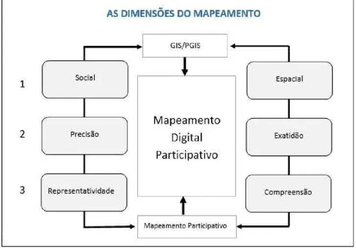 Figura 9: Diagrama das três dimensões de pares de atributos compartilhados por GIS e mapeamento participativo  (Adaptado de Vajjhala, 2005)