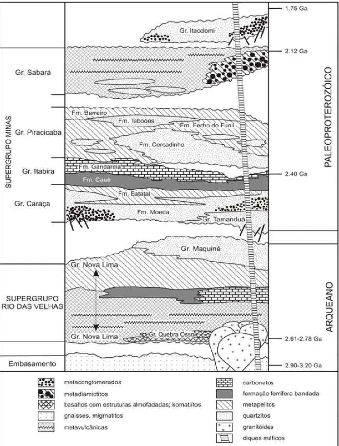 Figura 11: Coluna Estratigráfica do Quadrilátero Ferrífero - MG proposta por Alkmim &amp; Marshak (1998)