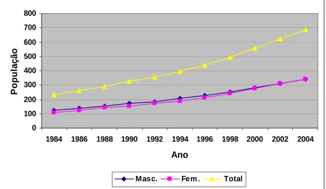 GRÁFICO 1 - População Wajãpi/AP, segundo o gênero, 1984 a 2004  Fonte: SIASI, 10.01.2005 