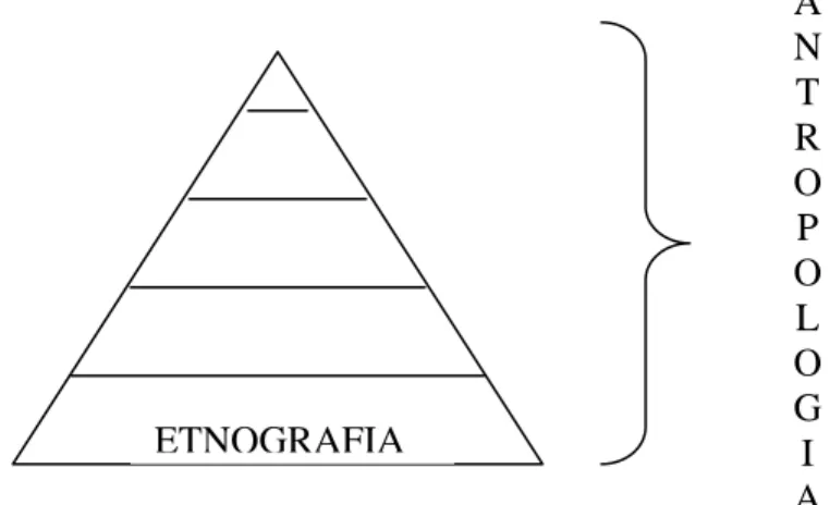 FIGURA 9 - Ilustração da concepção de James Clifford (1998), sobre a etnografia  