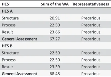 Table 2.  Sum of weighted averages, representaiveness of  the evaluaion of each dimension and overall assessment  of the ARC, per HES