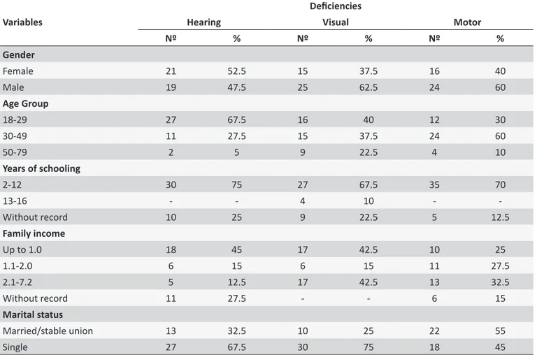 Table 1.  Socio demographic Proile of people with hearing, visual and motor skills. Fortaleza, 2013