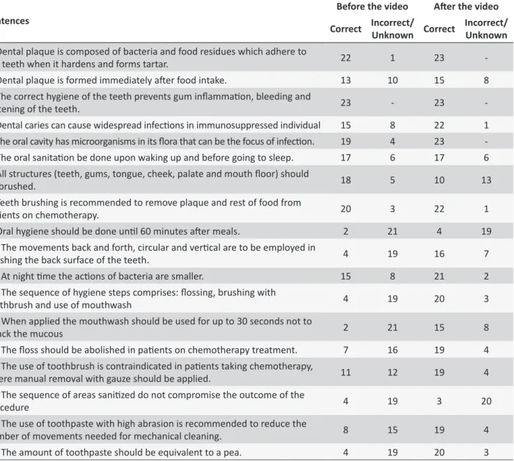 Table 1.  Cogniive knowledge test on oral hygiene of people undergoing chemotherapy before and ater exposure  to the educaional video (n = 23)
