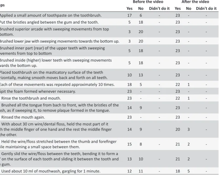 Table 2.  Steps frequency of the oral hygiene technique, properly executed, before and ater exposure to the educaional  video (n = 23)