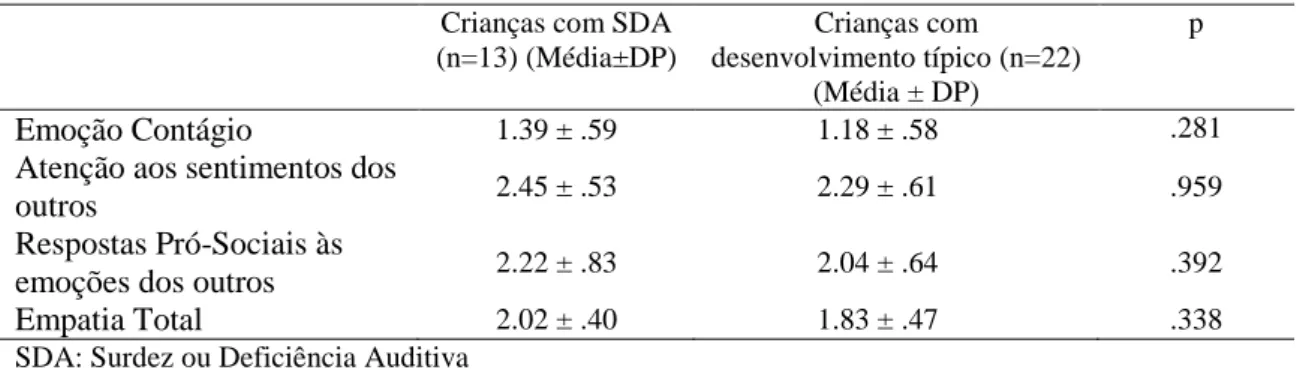 Tabela 2: Resultados da comparação entre grupos considerando a variável Empatia  Crianças com SDA 