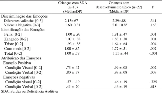 Tabela  3:  Resultados  da  comparação  entre  grupos  considerando  as  tarefas  Discriminação  das  Emoções, Identificação das Emoções e Atribuição das Emoções da Compreensão Emocional 