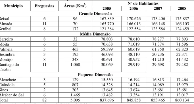 Tabela 4 - Caracterização dos Municípios do Distrito de Setúbal  