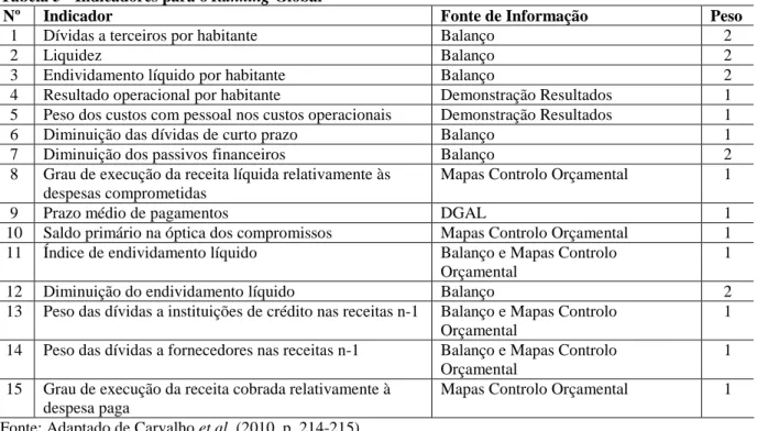 Tabela 5 - Indicadores para o Ranking Global 