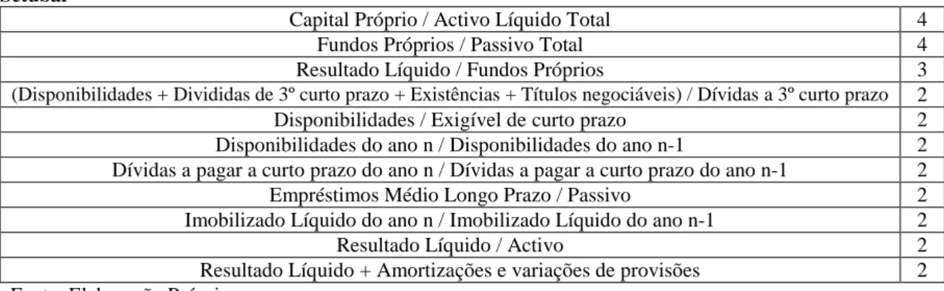 Tabela  16  –  Indicadores  Económicos  e/ou  Patrimoniais  mais  repetidos  pelos  Municípios  do  Distrito  de  Setúbal 
