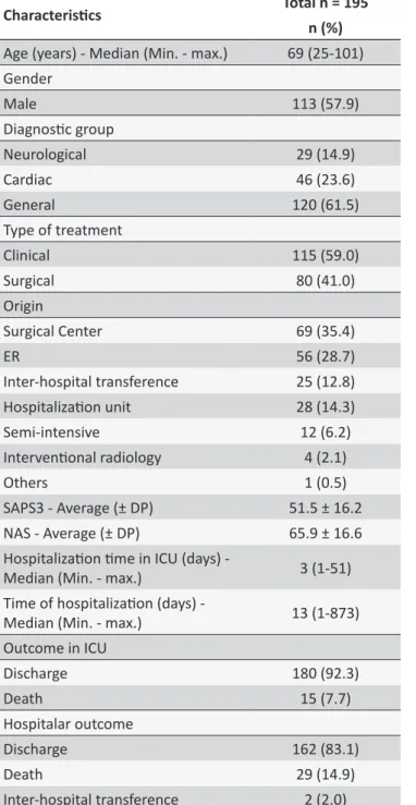 Table 1. Clinical and demographic characteristics of  paients hospitalized in ICU. São Paulo, 2011