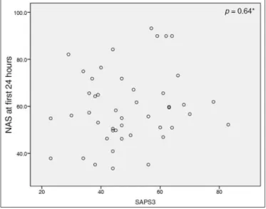 Table 2.  Comparison of severity (SAPS3) and nursing workload (NAS) in the subgroups of paients