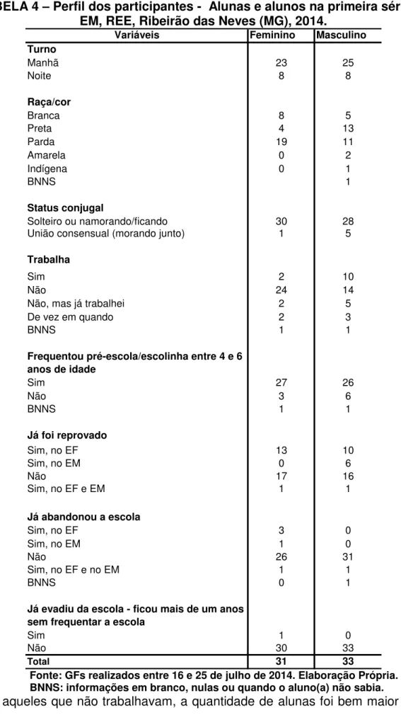 TABELA 4  – Perfil dos participantes -  Alunas e alunos na primeira série do  EM, REE, Ribeirão das Neves (MG), 2014