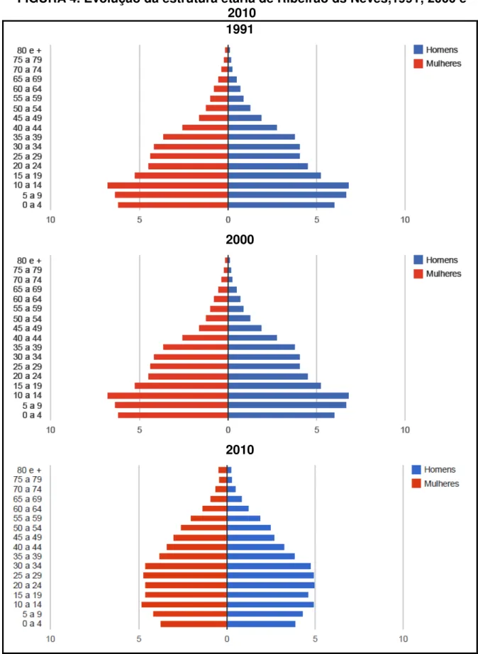 FIGURA 4. Evolução da estrutura etária de Ribeirão ds Neves,1991; 2000 e  2010 