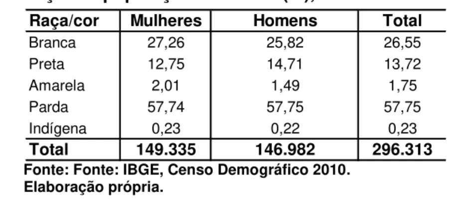 TABELA 2. Raça/cor população residente (%), Ribeirão das Neves  - 2010 