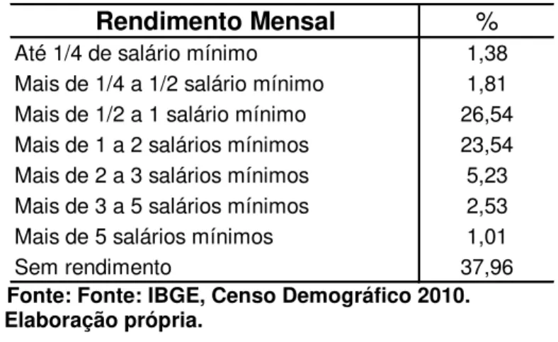 TABELA 3. Rendimento nominal mensal (%) pessoas de 10 anos e mais de  idade, Ribeirão das Neves