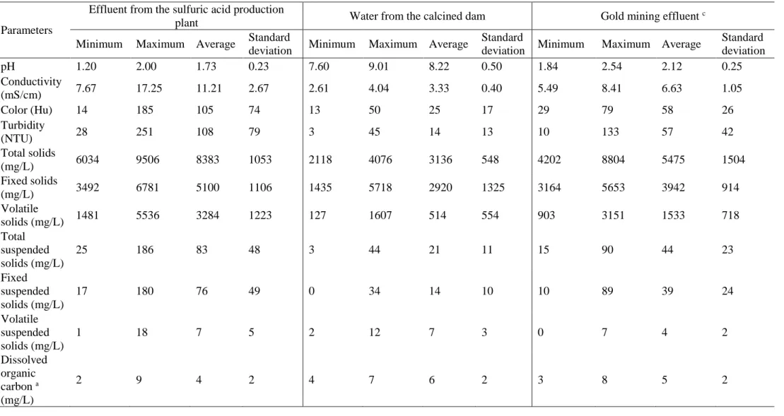 Table 2.1  – Minimum, maximum, average and standard deviation of the physico-chemical parameters of twelve samples of the effluents studied 