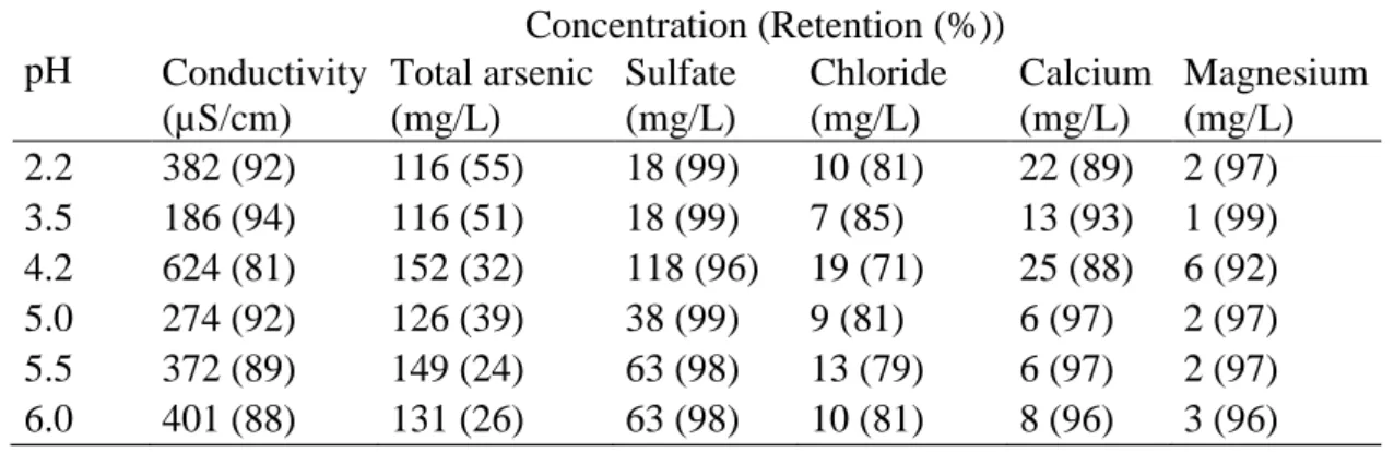 Table 2.7 - NF90 membrane pollutant retention efficiencies for feed with different pH values  pH  Concentration (Retention (%))  Conductivity  (µS/cm)  Total arsenic (mg/L)  Sulfate (mg/L)  Chloride (mg/L)  Calcium (mg/L)  Magnesium (mg/L)  2.2  382 (92)  