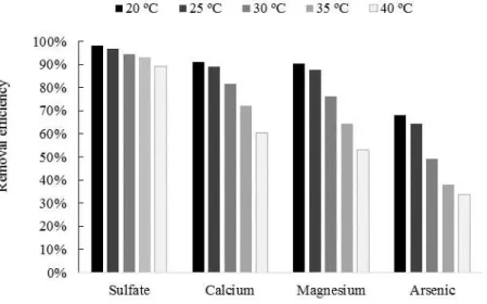 Figure 2.6 - Effect of temperature on efficiency of NF retention of sulfate, calcium,  magnesium and arsenic ions 