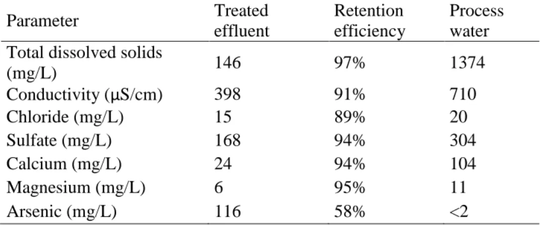 Table 2.11  – Quality parameters for the final treated gold mining effluent and cooling water 