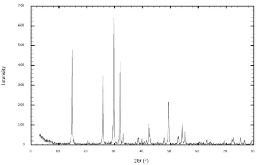 Figure 3.3  – X- ray diffractogram from the precipitate formed over the membrane during the  fouling test  