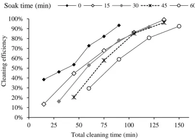 Figure 3.6  – Cleaning efficiencies obtained with 0.2% HCl solution over different cleaning 