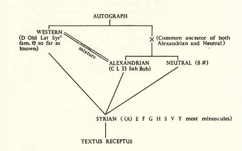 FIGURA 4 - Stemma de Westcott-Hort - Relação entre os quatro tipos de texto e o autógrafo  (METZGER, 1992, p