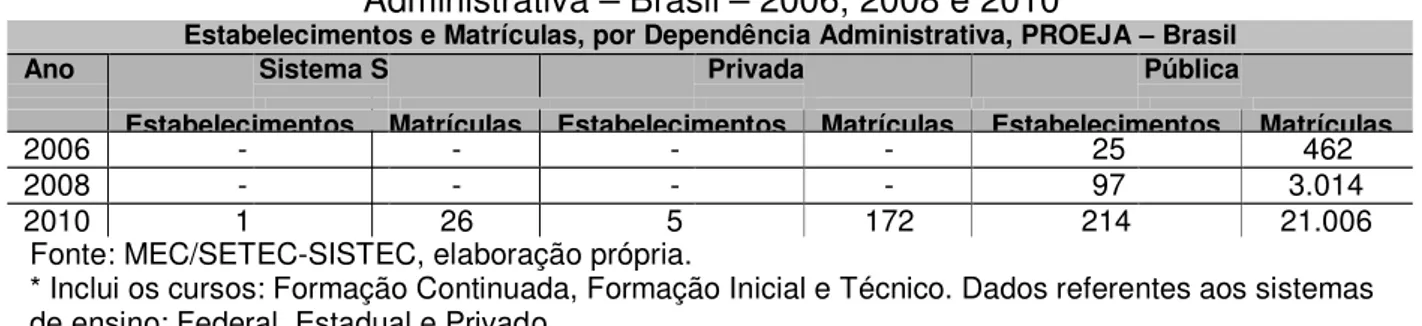 Tabela 1 - Estabelecimentos e Matrículas do PROEJA, por Dependência  Administrativa – Brasil – 2006, 2008 e 2010 