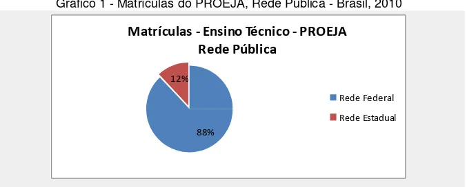 Gráfico 1 - Matrículas do PROEJA, Rede Pública - Brasil, 2010  Matrículas - Ensino Técnico - PROEJA 