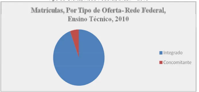 Gráfico 3 - Matrículas do PROEJA/Técnico por  Tipo de Oferta, Rede Federal, Brasil – 2010 