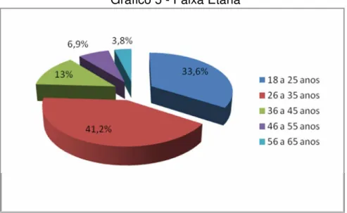 Gráfico 5 - Faixa Etária 