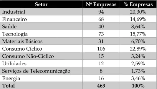 Tabela 1 – Distribuição das Observações das Empresas por Setor 