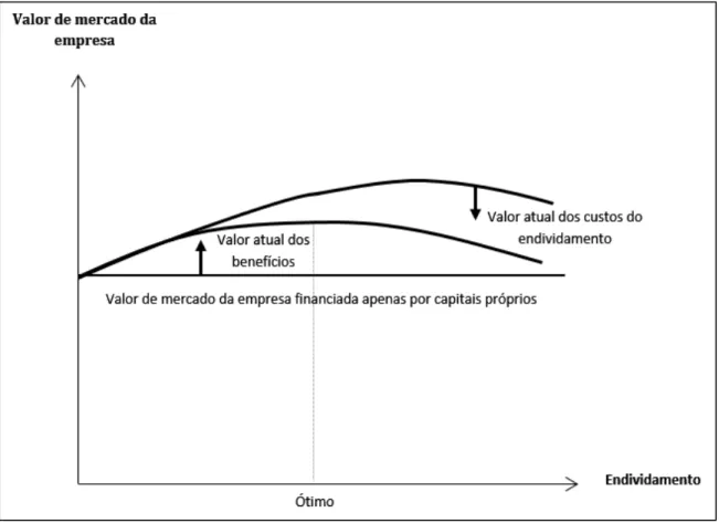 Figura 1: Teoria estática do trade-off 