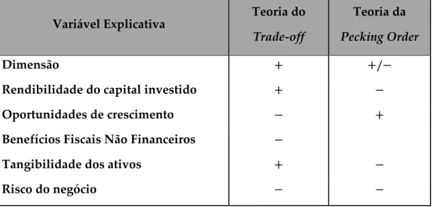 Tabela  1:  Relação  prevista  pelas  teorias  do  trade-off  e  da  pecking  order  entre  o  nível  de  endividamento e os fatores que influenciam a estrutura de capital 